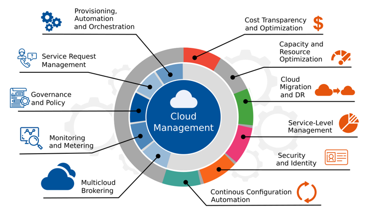 Enterprise Private Cloud Management